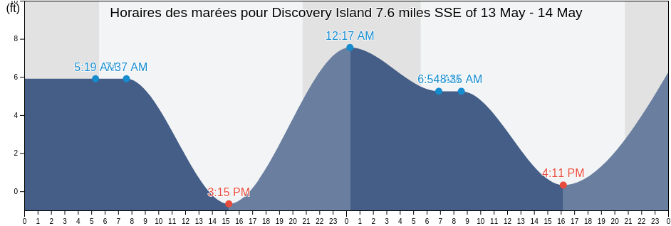 Horaires des marées pour Discovery Island 7.6 miles SSE of, San Juan County, Washington, United States
