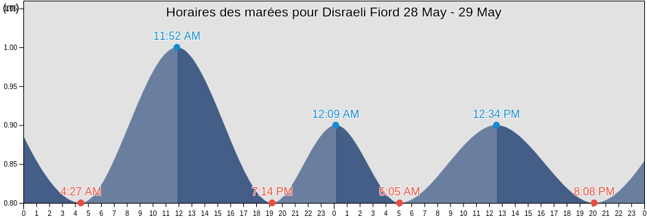 Horaires des marées pour Disraeli Fiord, Spitsbergen, Svalbard, Svalbard and Jan Mayen