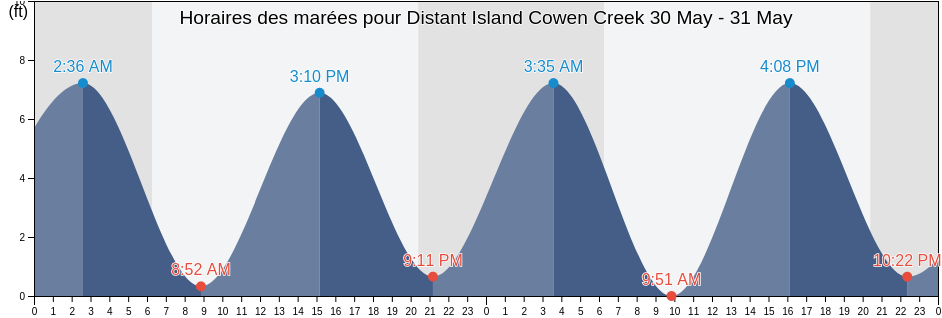 Horaires des marées pour Distant Island Cowen Creek, Beaufort County, South Carolina, United States