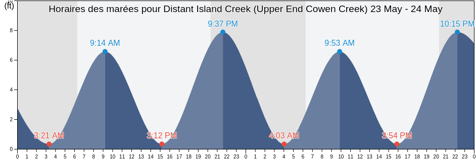 Horaires des marées pour Distant Island Creek (Upper End Cowen Creek), Beaufort County, South Carolina, United States