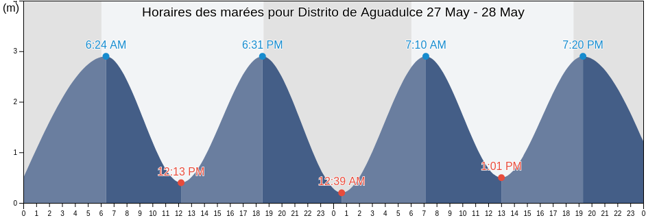 Horaires des marées pour Distrito de Aguadulce, Coclé, Panama
