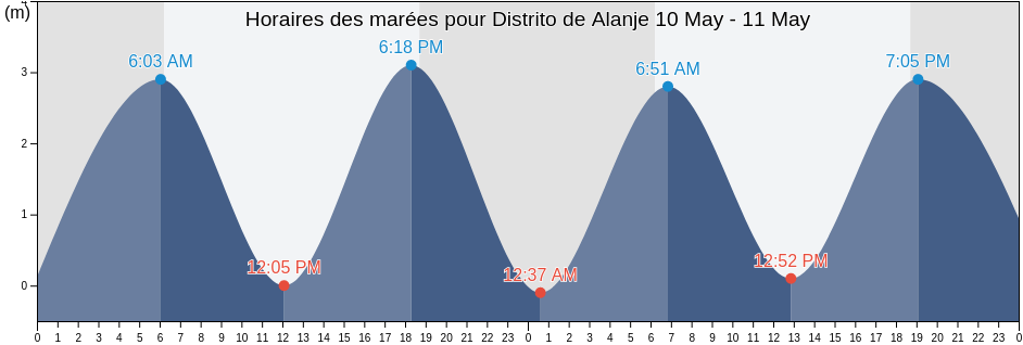 Horaires des marées pour Distrito de Alanje, Chiriquí, Panama