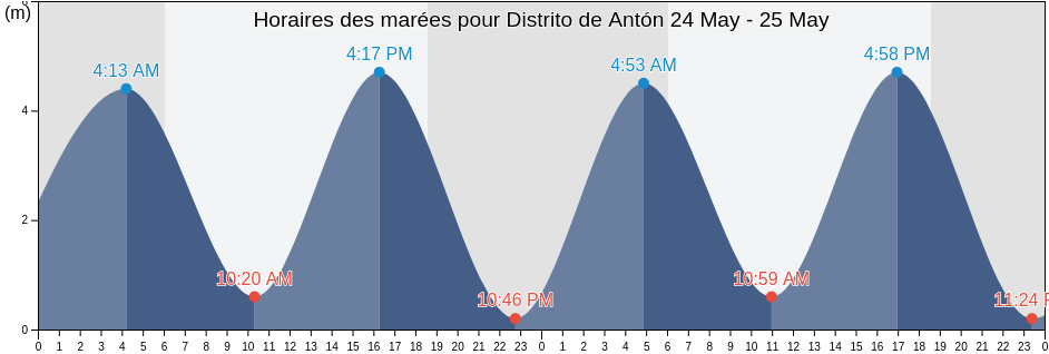 Horaires des marées pour Distrito de Antón, Coclé, Panama
