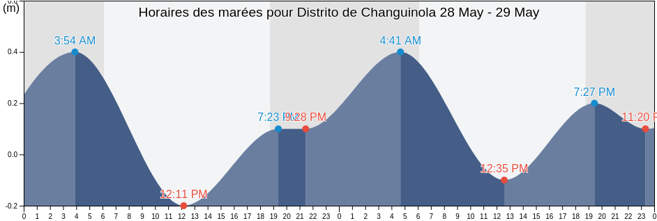 Horaires des marées pour Distrito de Changuinola, Bocas del Toro, Panama