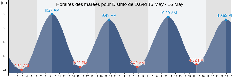 Horaires des marées pour Distrito de David, Chiriquí, Panama