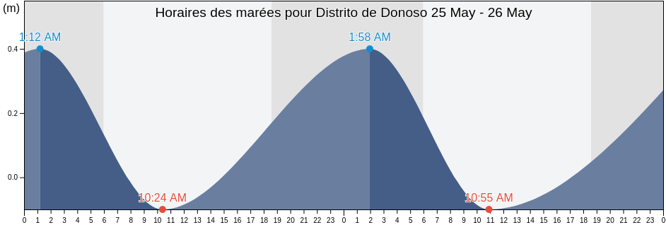 Horaires des marées pour Distrito de Donoso, Colón, Panama