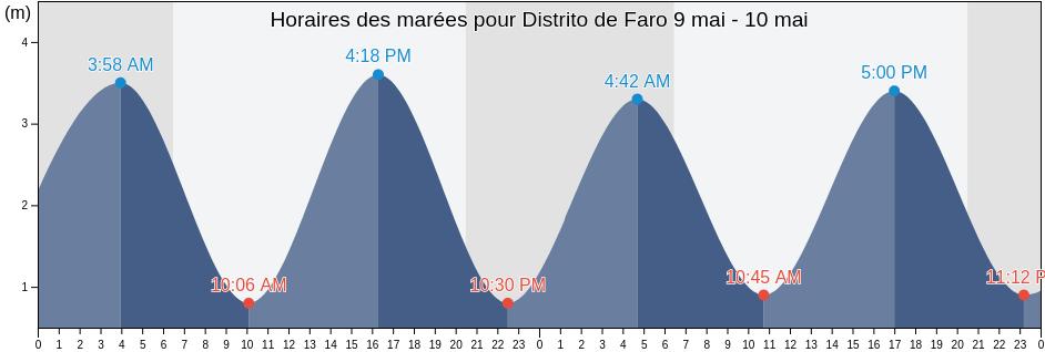 Horaires des marées pour Distrito de Faro, Portugal