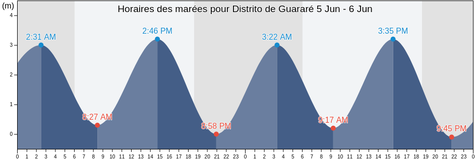 Horaires des marées pour Distrito de Guararé, Los Santos, Panama