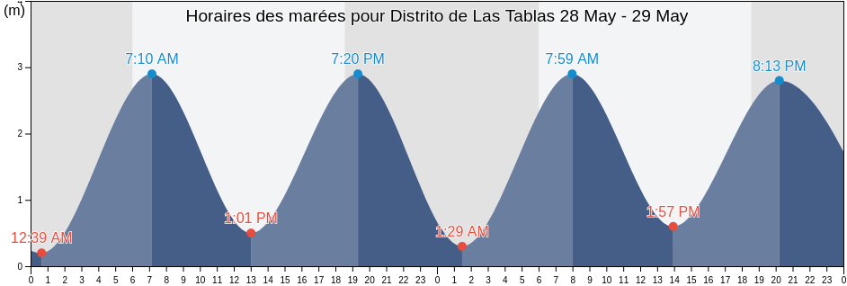 Horaires des marées pour Distrito de Las Tablas, Los Santos, Panama