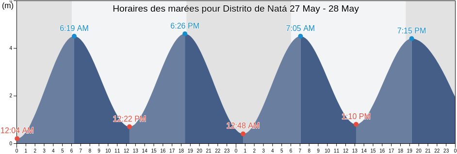Horaires des marées pour Distrito de Natá, Coclé, Panama