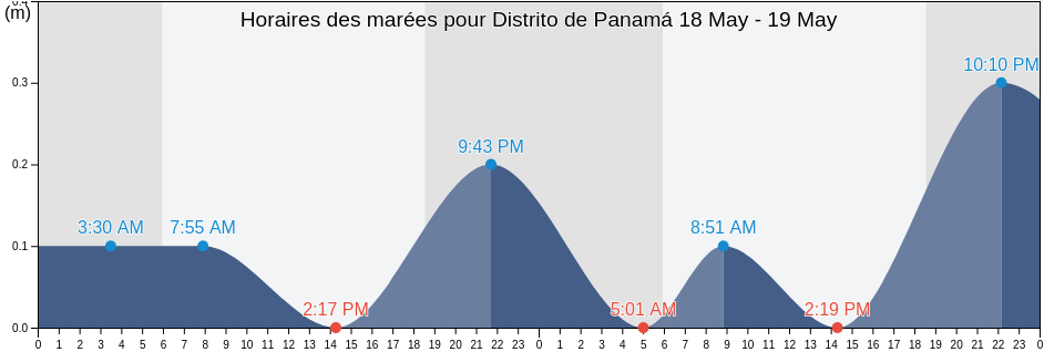 Horaires des marées pour Distrito de Panamá, Panamá, Panama