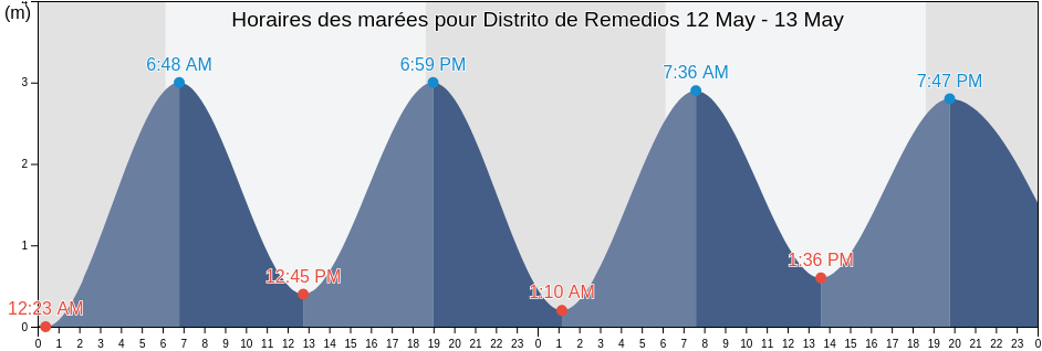 Horaires des marées pour Distrito de Remedios, Chiriquí, Panama