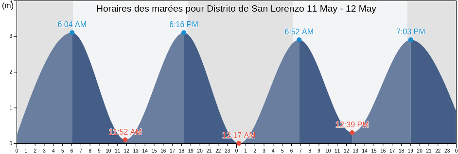 Horaires des marées pour Distrito de San Lorenzo, Chiriquí, Panama