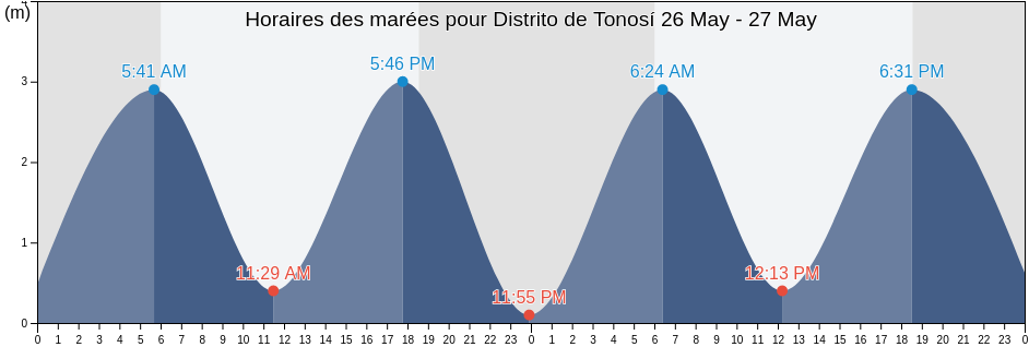 Horaires des marées pour Distrito de Tonosí, Los Santos, Panama