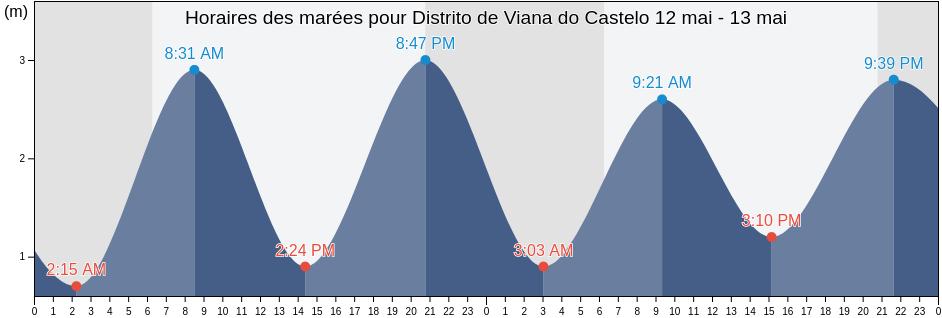 Horaires des marées pour Distrito de Viana do Castelo, Portugal
