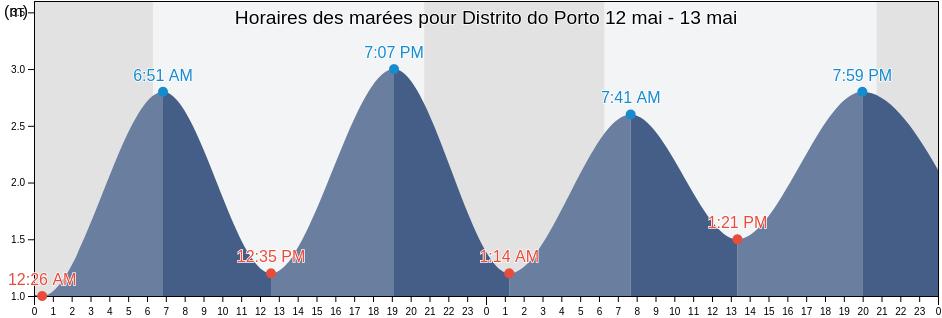 Horaires des marées pour Distrito do Porto, Portugal