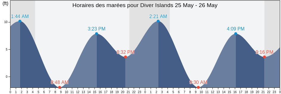 Horaires des marées pour Diver Islands, Prince of Wales-Hyder Census Area, Alaska, United States