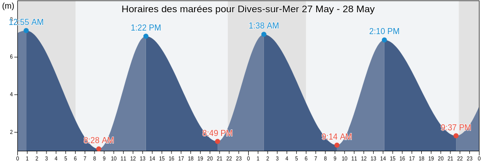 Horaires des marées pour Dives-sur-Mer, Calvados, Normandy, France