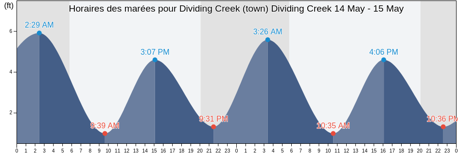 Horaires des marées pour Dividing Creek (town) Dividing Creek, Cumberland County, New Jersey, United States