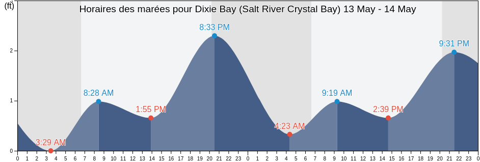 Horaires des marées pour Dixie Bay (Salt River Crystal Bay), Citrus County, Florida, United States