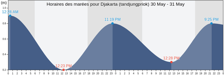 Horaires des marées pour Djakarta (tandjungpriok), Kota Administrasi Jakarta Utara, Jakarta, Indonesia