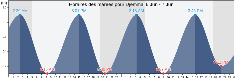 Horaires des marées pour Djemmal, Jemmal, Al Munastīr, Tunisia
