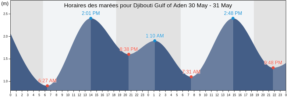 Horaires des marées pour Djibouti Gulf of Aden, Zeila District, Awdal, Somalia