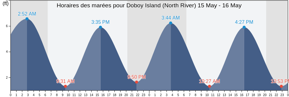 Horaires des marées pour Doboy Island (North River), McIntosh County, Georgia, United States