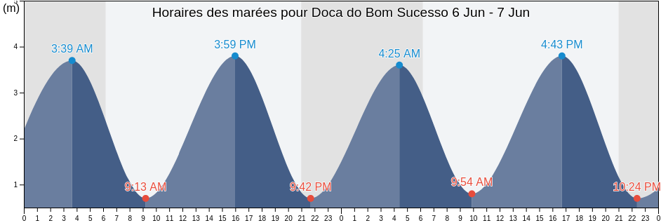 Horaires des marées pour Doca do Bom Sucesso, Lisbon, Lisbon, Portugal