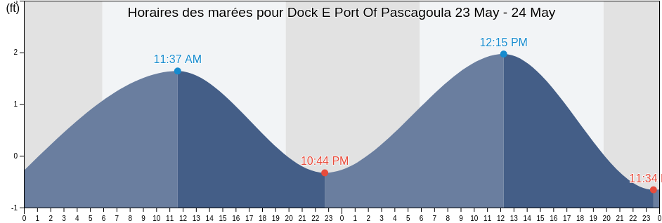 Horaires des marées pour Dock E Port Of Pascagoula, Jackson County, Mississippi, United States