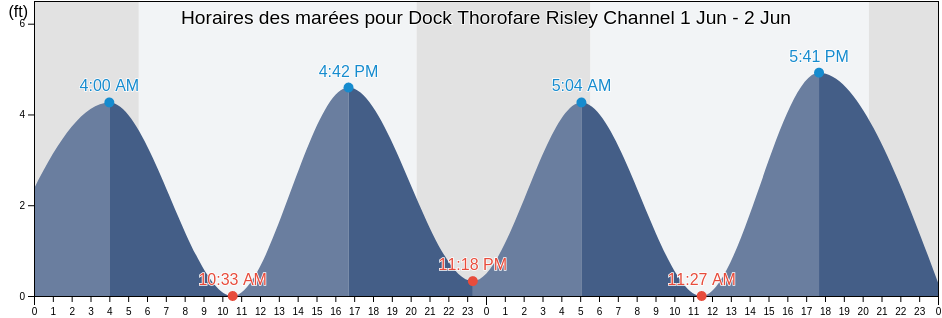 Horaires des marées pour Dock Thorofare Risley Channel, Atlantic County, New Jersey, United States