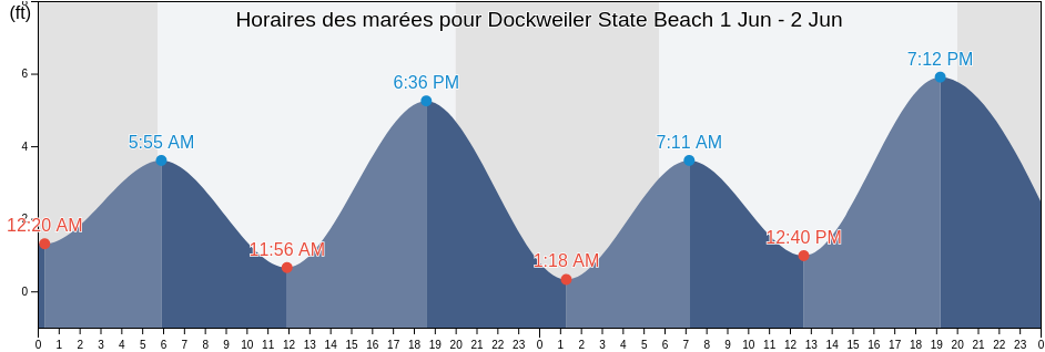 Horaires des marées pour Dockweiler State Beach, Los Angeles County, California, United States