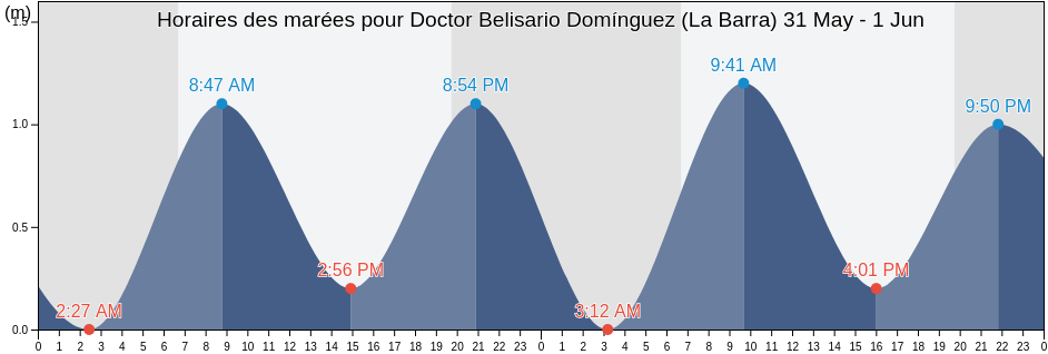 Horaires des marées pour Doctor Belisario Domínguez (La Barra), Tonalá, Chiapas, Mexico