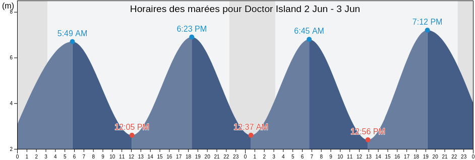 Horaires des marées pour Doctor Island, Nord-du-Québec, Quebec, Canada