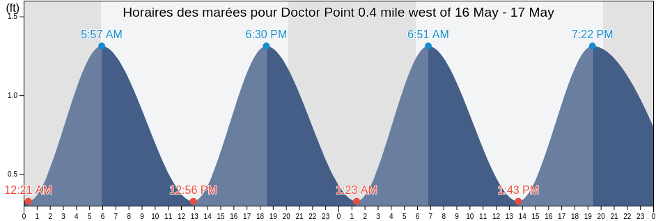 Horaires des marées pour Doctor Point 0.4 mile west of, Middlesex County, Virginia, United States