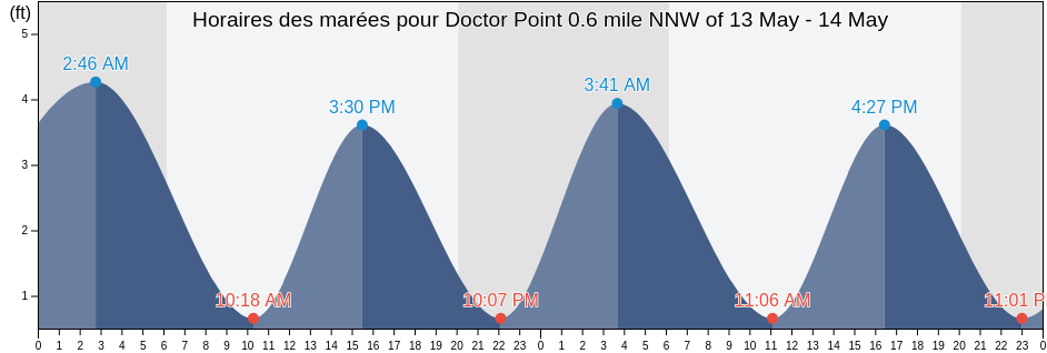 Horaires des marées pour Doctor Point 0.6 mile NNW of, New Hanover County, North Carolina, United States