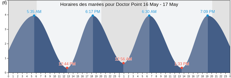 Horaires des marées pour Doctor Point, New Hanover County, North Carolina, United States