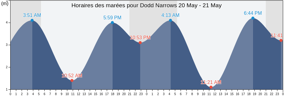 Horaires des marées pour Dodd Narrows, Regional District of Nanaimo, British Columbia, Canada