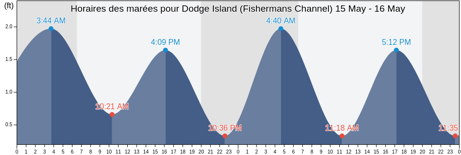 Horaires des marées pour Dodge Island (Fishermans Channel), Broward County, Florida, United States