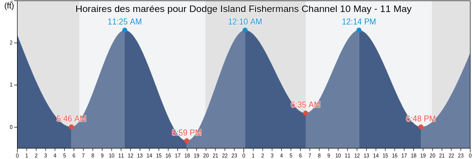 Horaires des marées pour Dodge Island Fishermans Channel, Broward County, Florida, United States