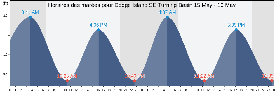 Horaires des marées pour Dodge Island SE Turning Basin, Broward County, Florida, United States