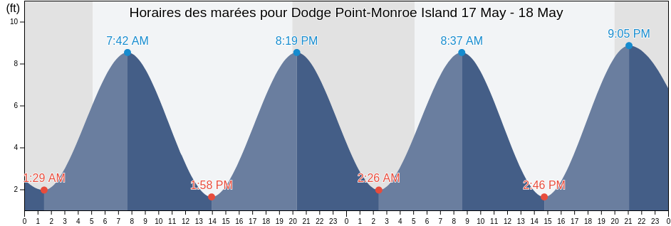 Horaires des marées pour Dodge Point-Monroe Island, Knox County, Maine, United States