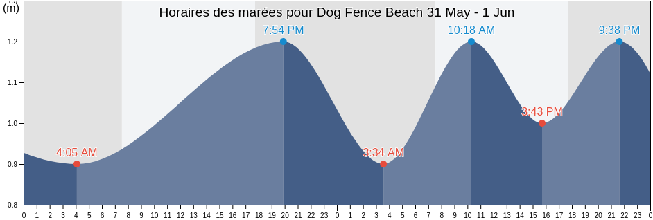 Horaires des marées pour Dog Fence Beach, South Australia, Australia