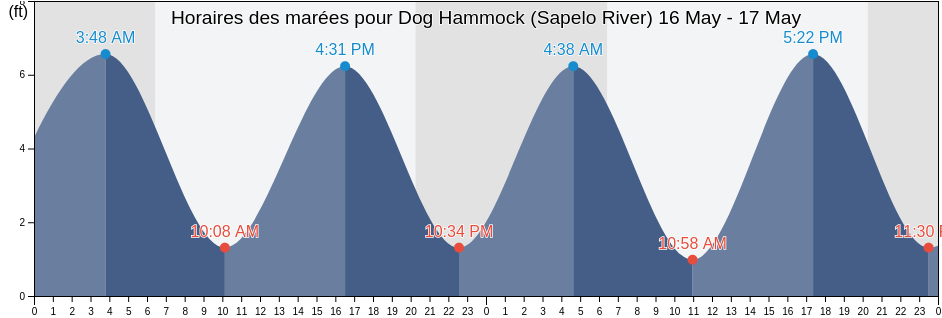 Horaires des marées pour Dog Hammock (Sapelo River), McIntosh County, Georgia, United States