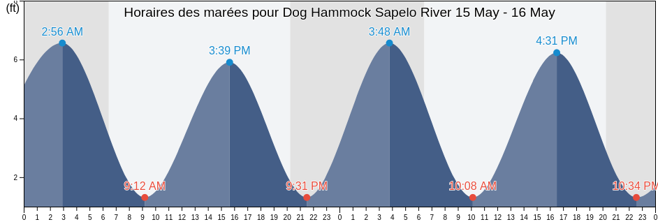 Horaires des marées pour Dog Hammock Sapelo River, McIntosh County, Georgia, United States