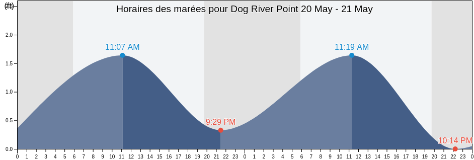 Horaires des marées pour Dog River Point, Mobile County, Alabama, United States