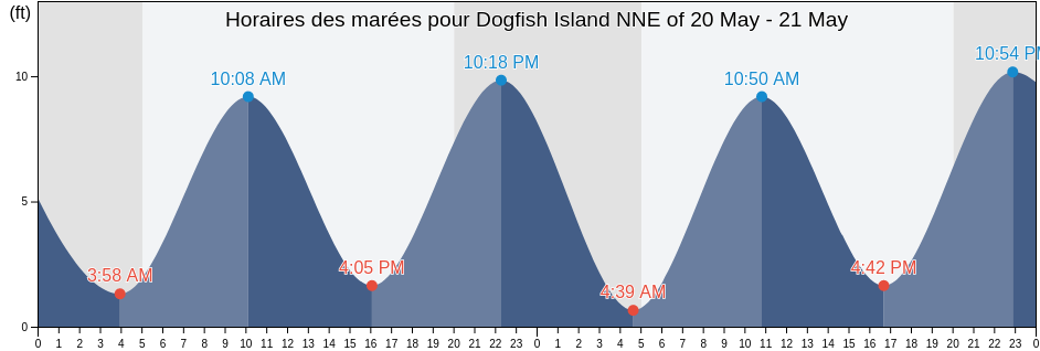 Horaires des marées pour Dogfish Island NNE of, Knox County, Maine, United States