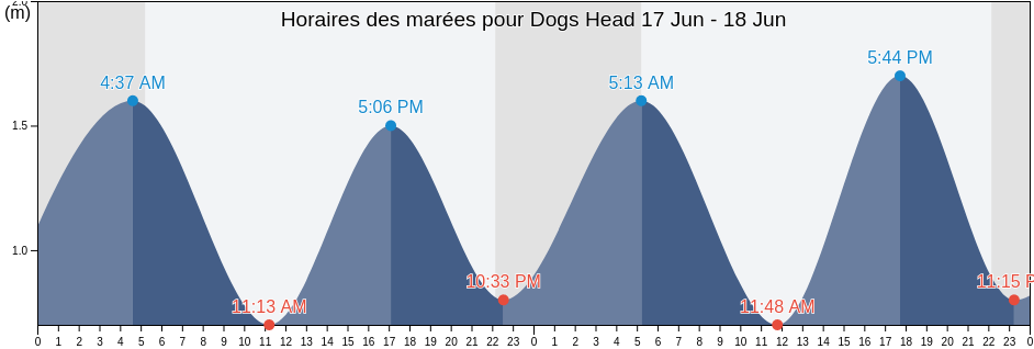 Horaires des marées pour Dogs Head, County Galway, Connaught, Ireland