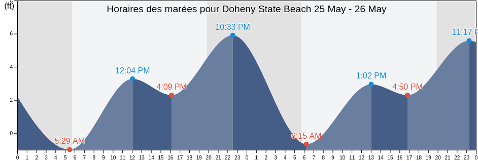 Horaires des marées pour Doheny State Beach, Orange County, California, United States