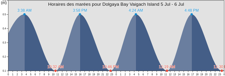 Horaires des marées pour Dolgaya Bay Vaigach Island, Ust’-Tsilemskiy Rayon, Komi, Russia